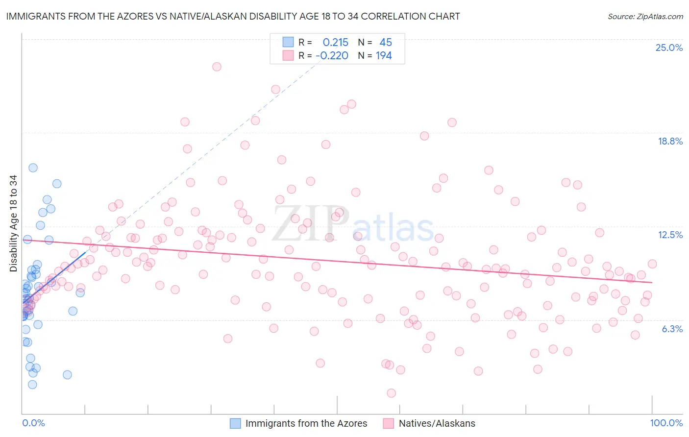 Immigrants from the Azores vs Native/Alaskan Disability Age 18 to 34