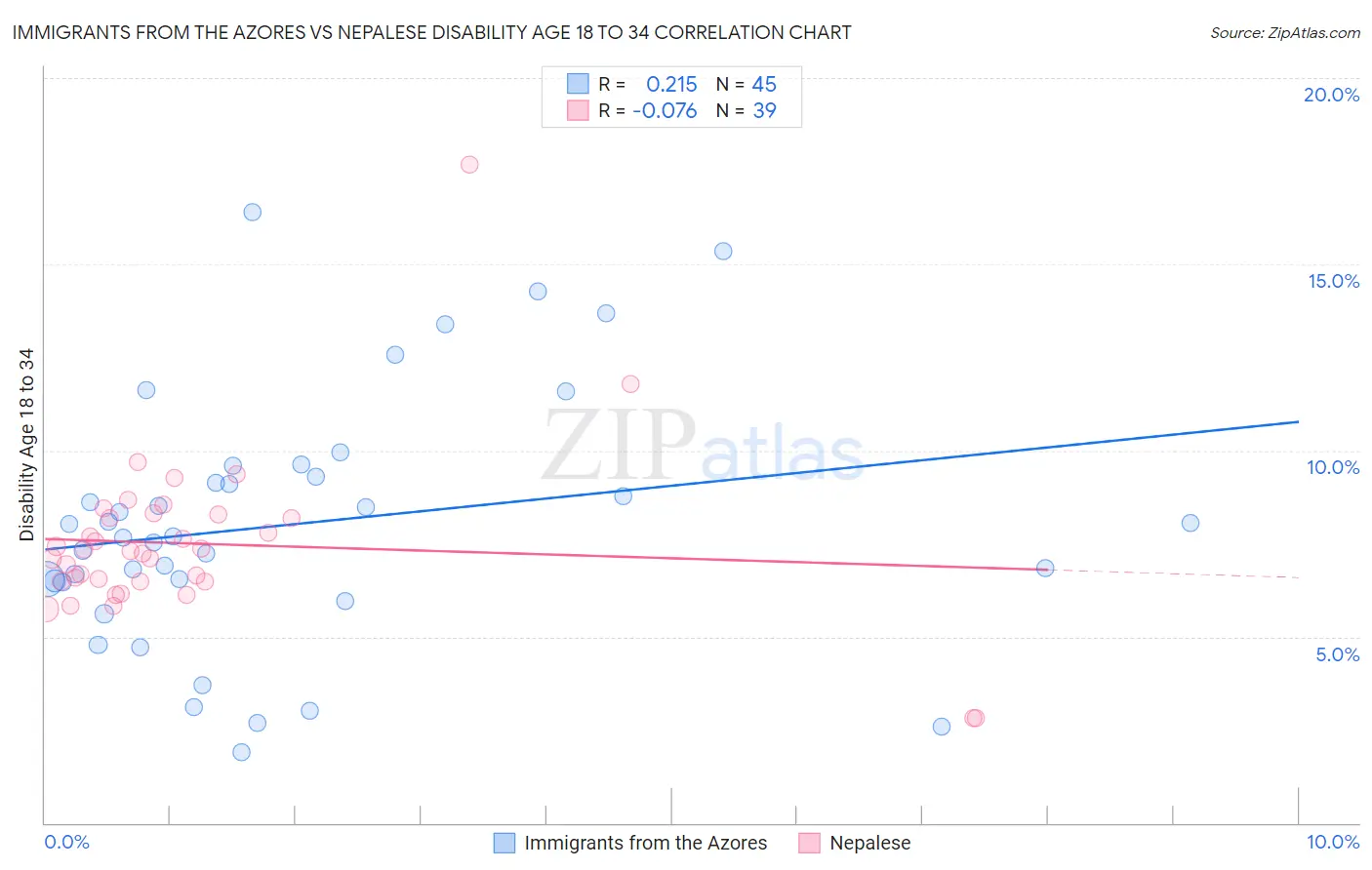 Immigrants from the Azores vs Nepalese Disability Age 18 to 34