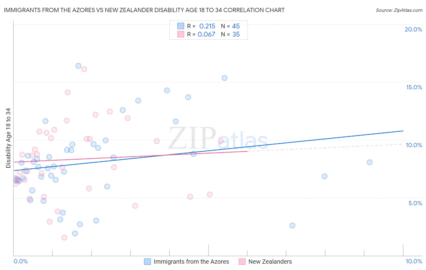 Immigrants from the Azores vs New Zealander Disability Age 18 to 34