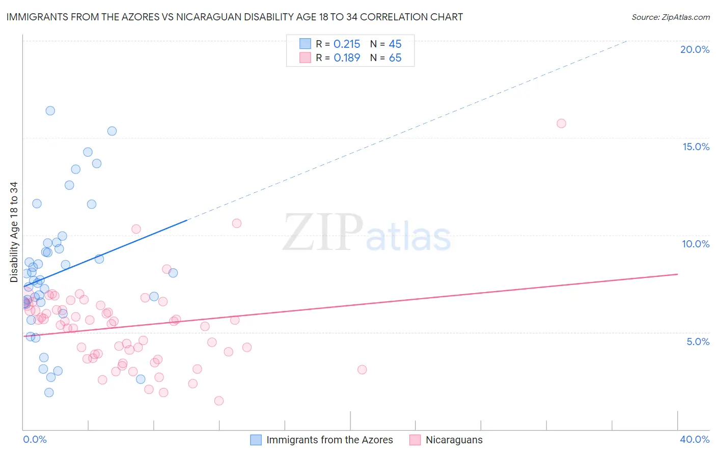 Immigrants from the Azores vs Nicaraguan Disability Age 18 to 34