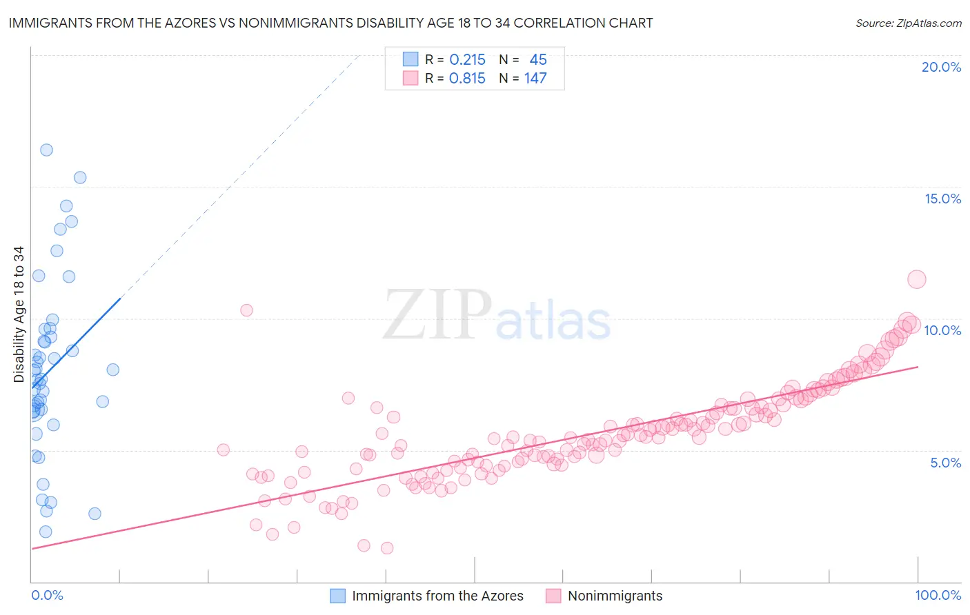 Immigrants from the Azores vs Nonimmigrants Disability Age 18 to 34