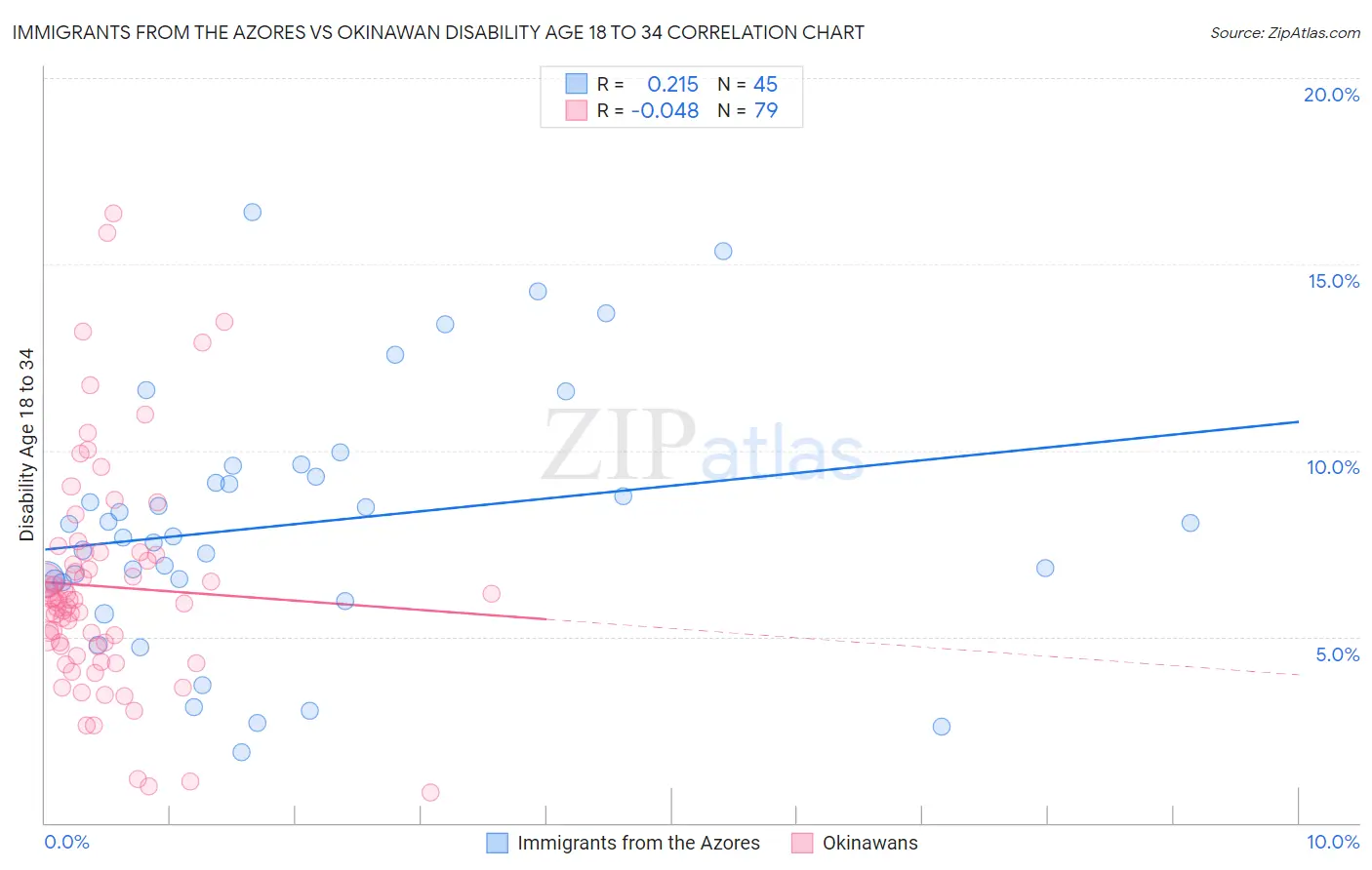 Immigrants from the Azores vs Okinawan Disability Age 18 to 34