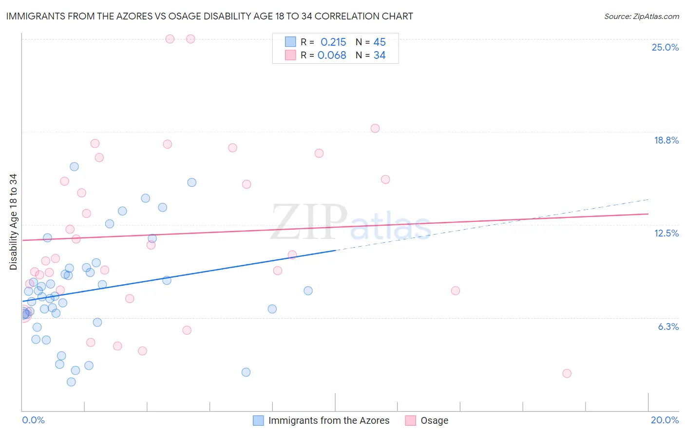 Immigrants from the Azores vs Osage Disability Age 18 to 34
