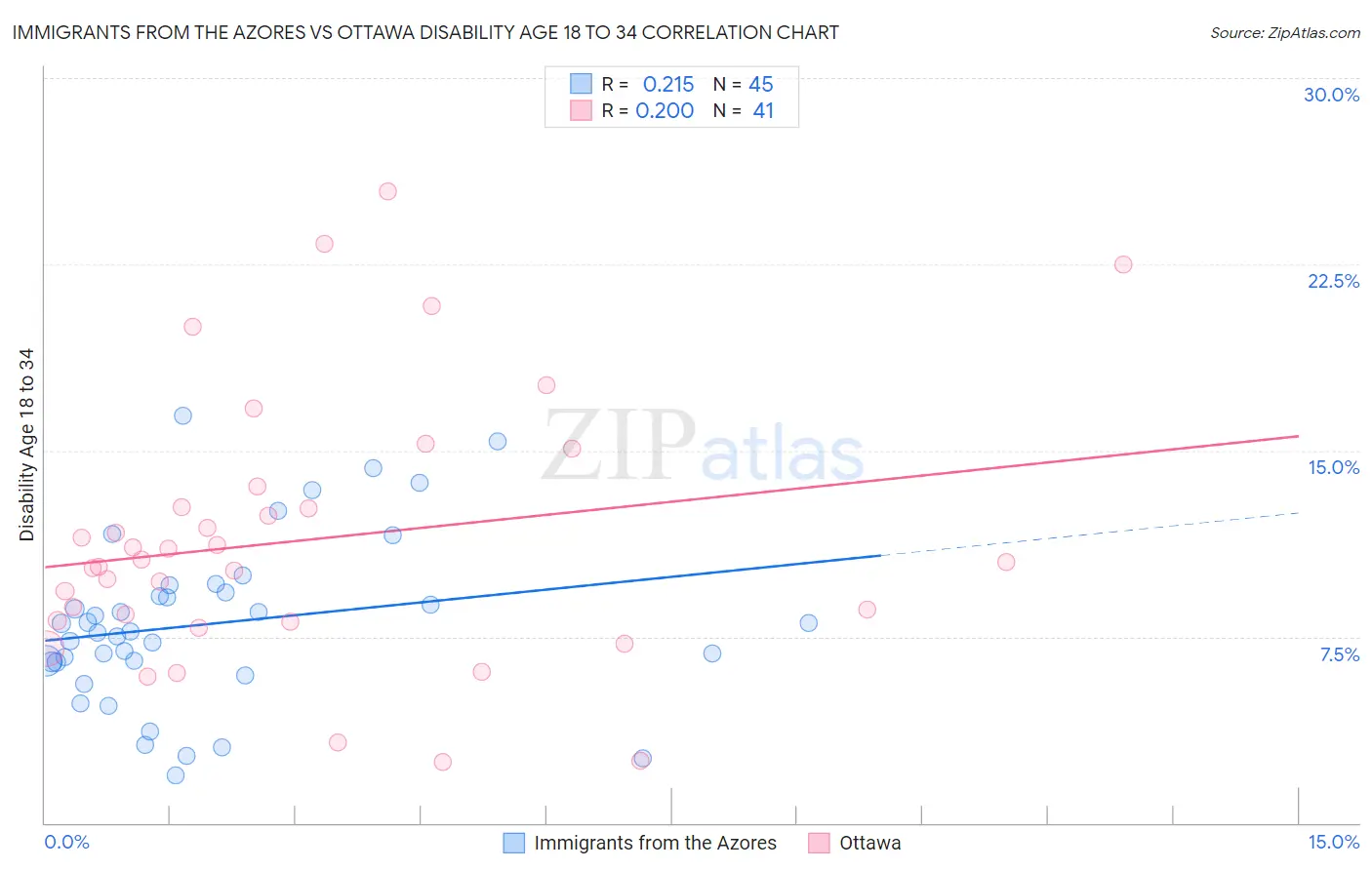 Immigrants from the Azores vs Ottawa Disability Age 18 to 34