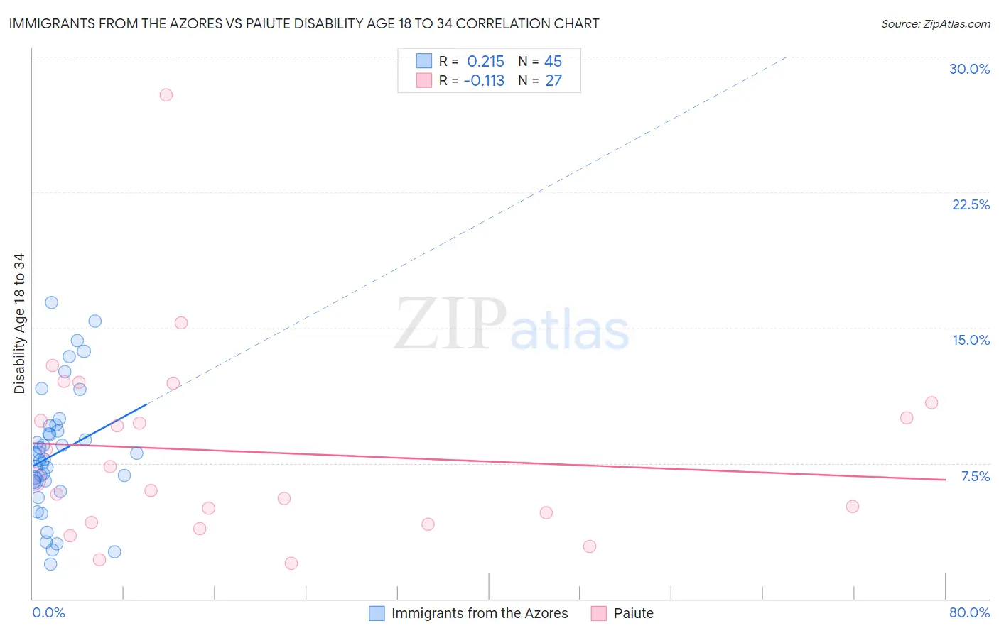 Immigrants from the Azores vs Paiute Disability Age 18 to 34