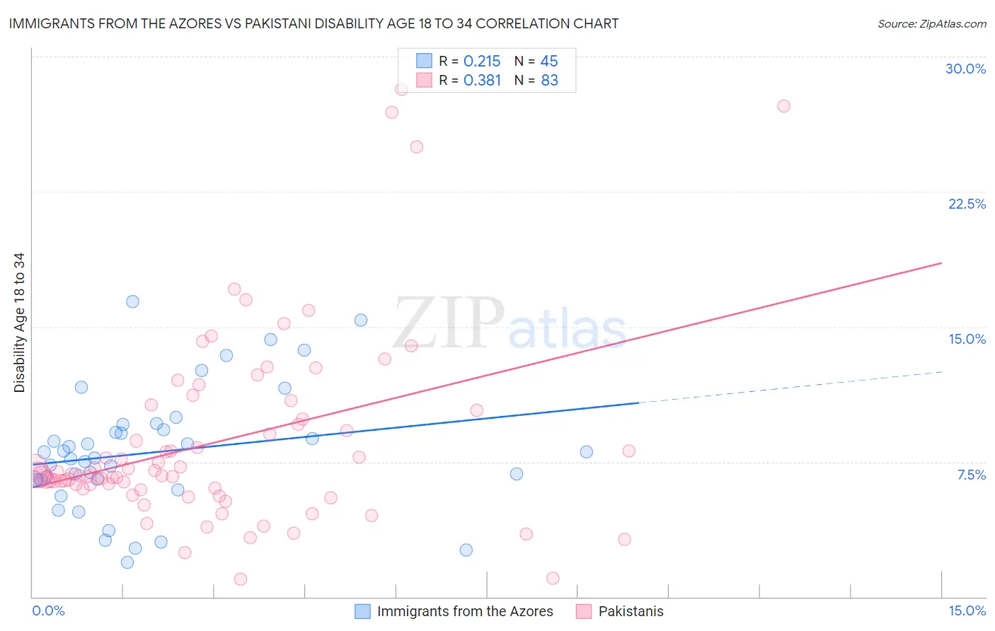 Immigrants from the Azores vs Pakistani Disability Age 18 to 34