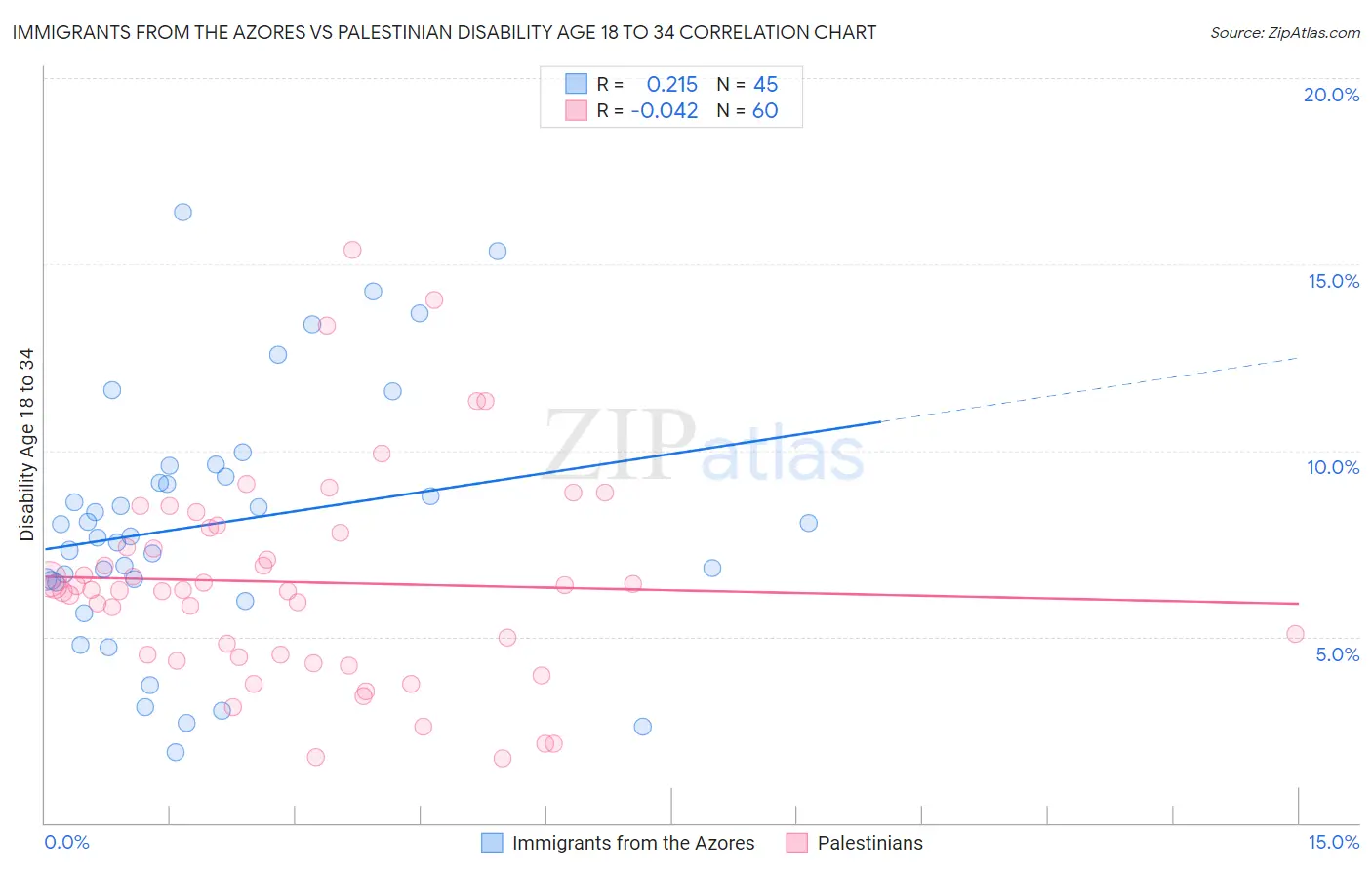 Immigrants from the Azores vs Palestinian Disability Age 18 to 34