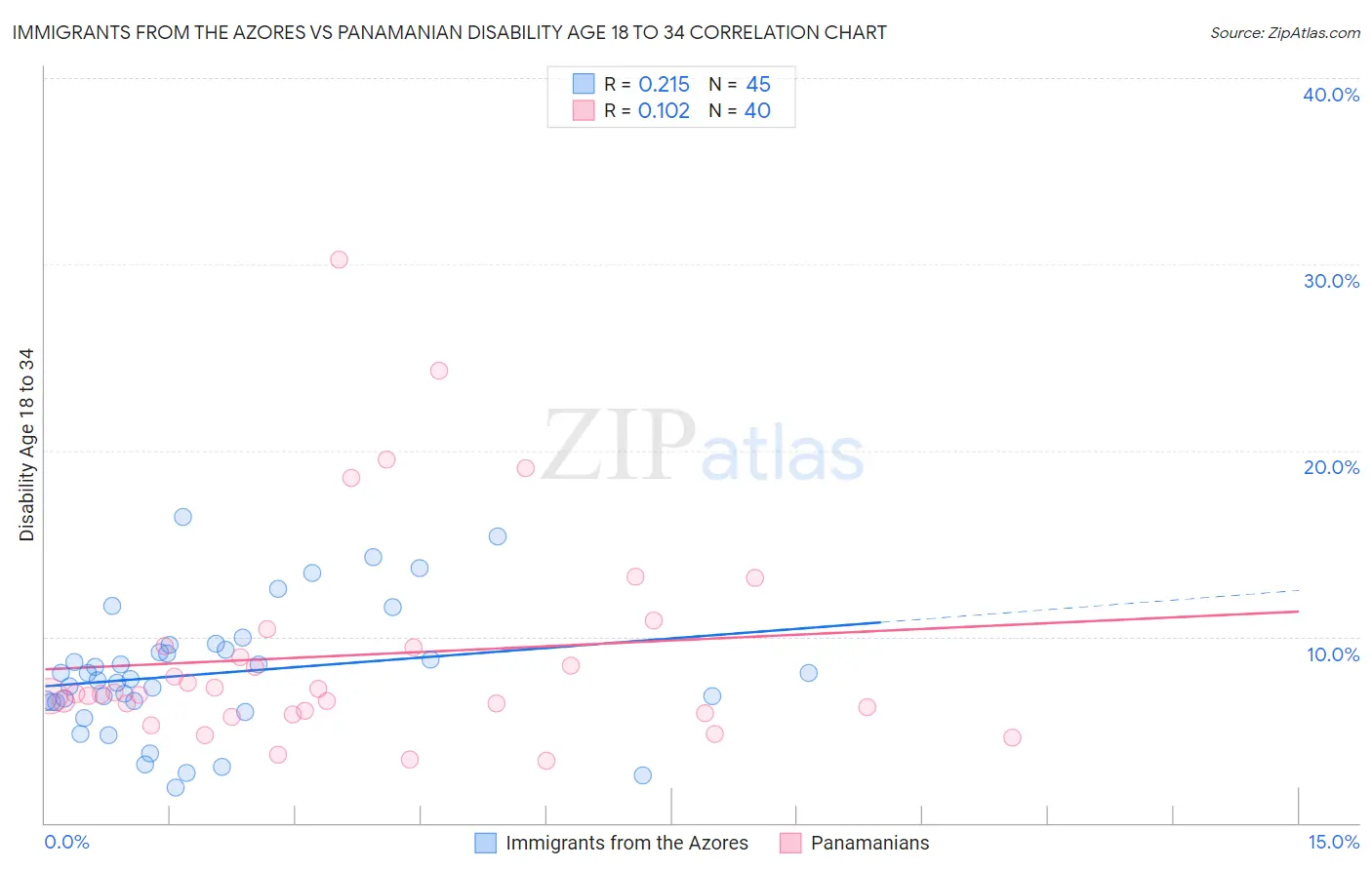 Immigrants from the Azores vs Panamanian Disability Age 18 to 34
