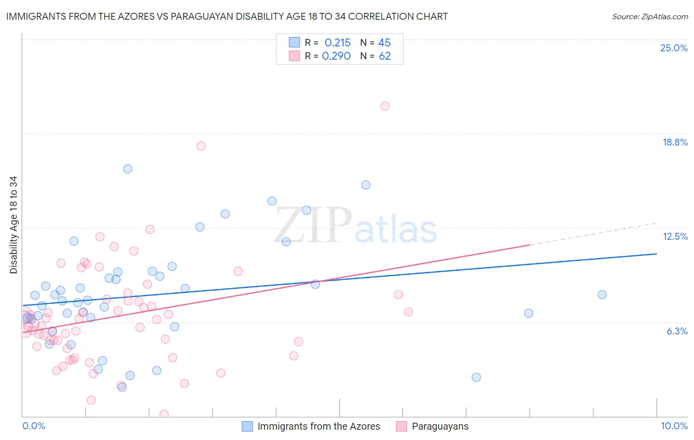 Immigrants from the Azores vs Paraguayan Disability Age 18 to 34