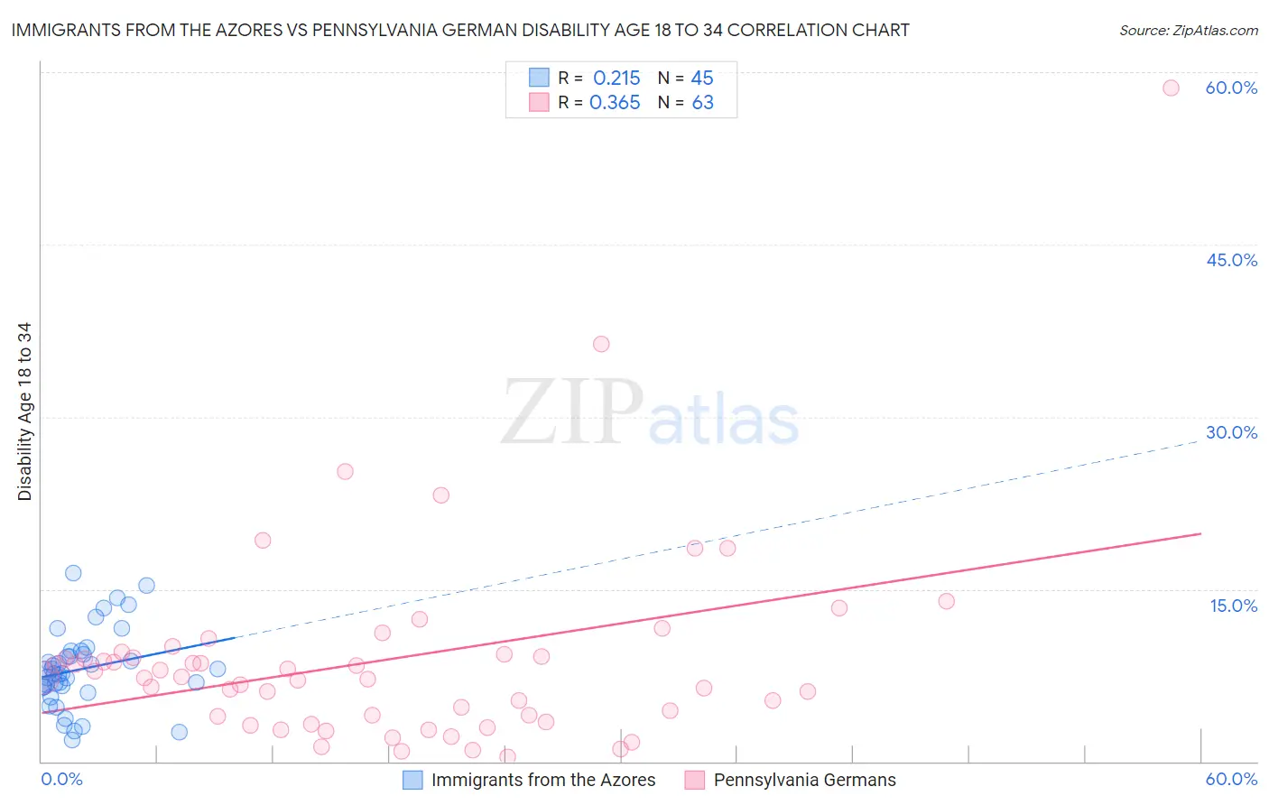 Immigrants from the Azores vs Pennsylvania German Disability Age 18 to 34