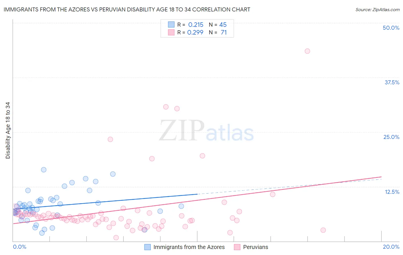 Immigrants from the Azores vs Peruvian Disability Age 18 to 34