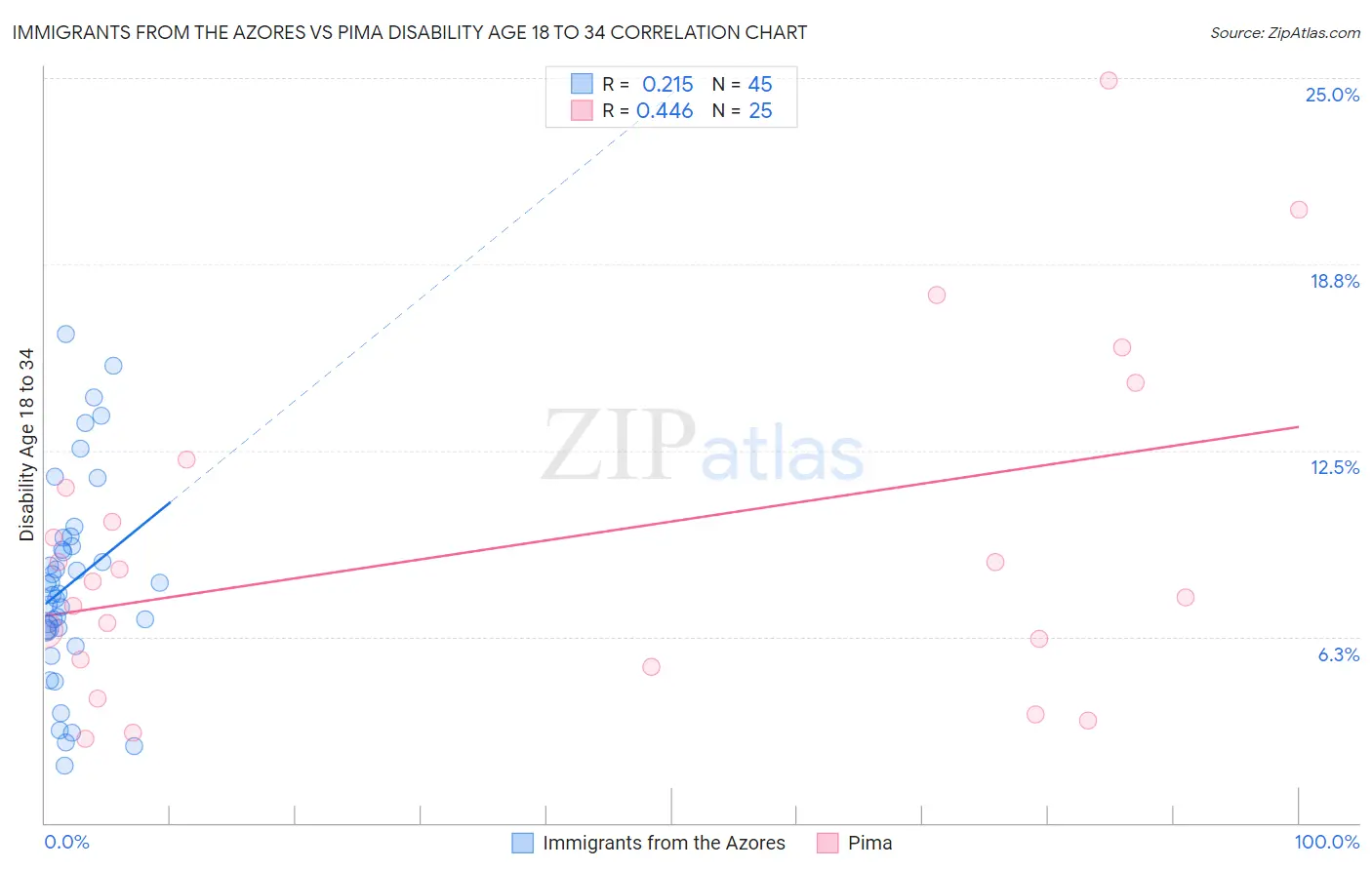 Immigrants from the Azores vs Pima Disability Age 18 to 34