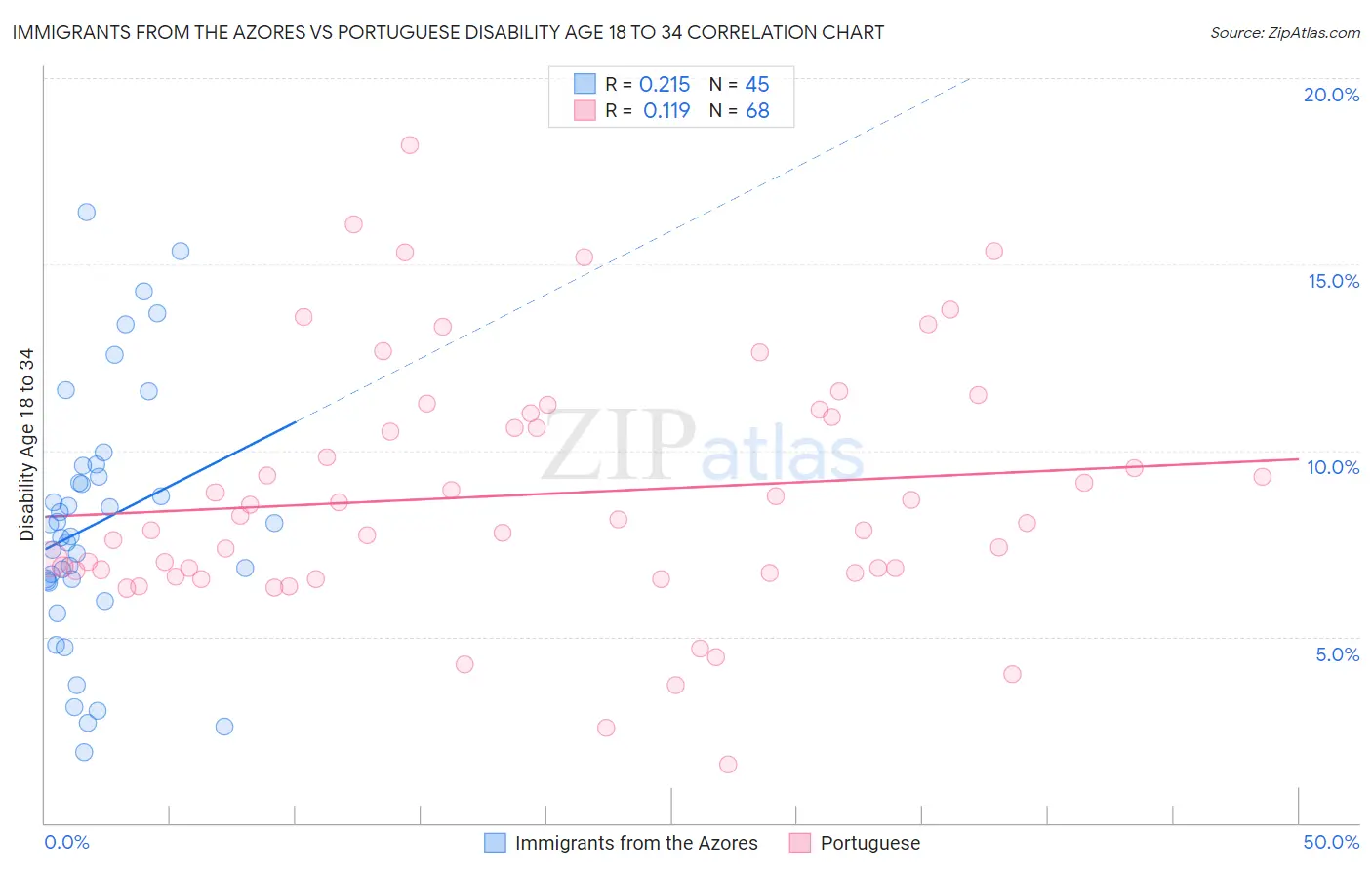 Immigrants from the Azores vs Portuguese Disability Age 18 to 34