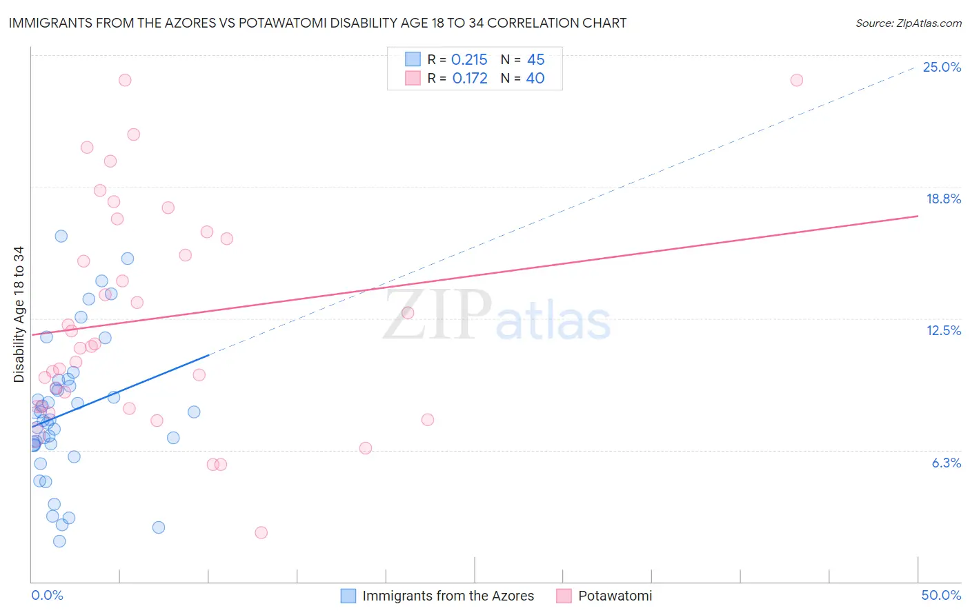 Immigrants from the Azores vs Potawatomi Disability Age 18 to 34