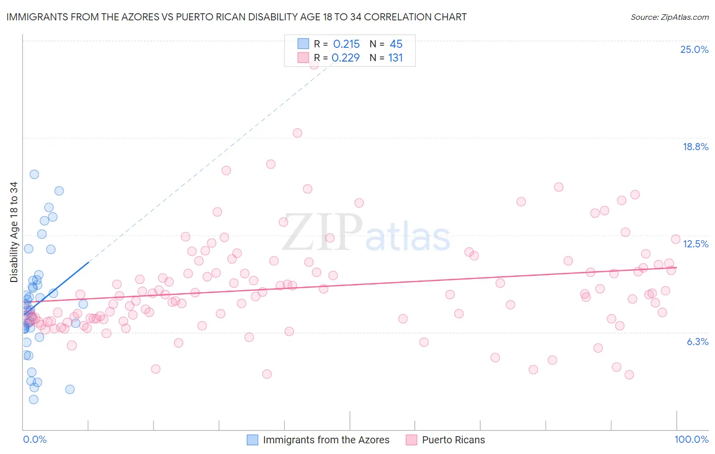 Immigrants from the Azores vs Puerto Rican Disability Age 18 to 34