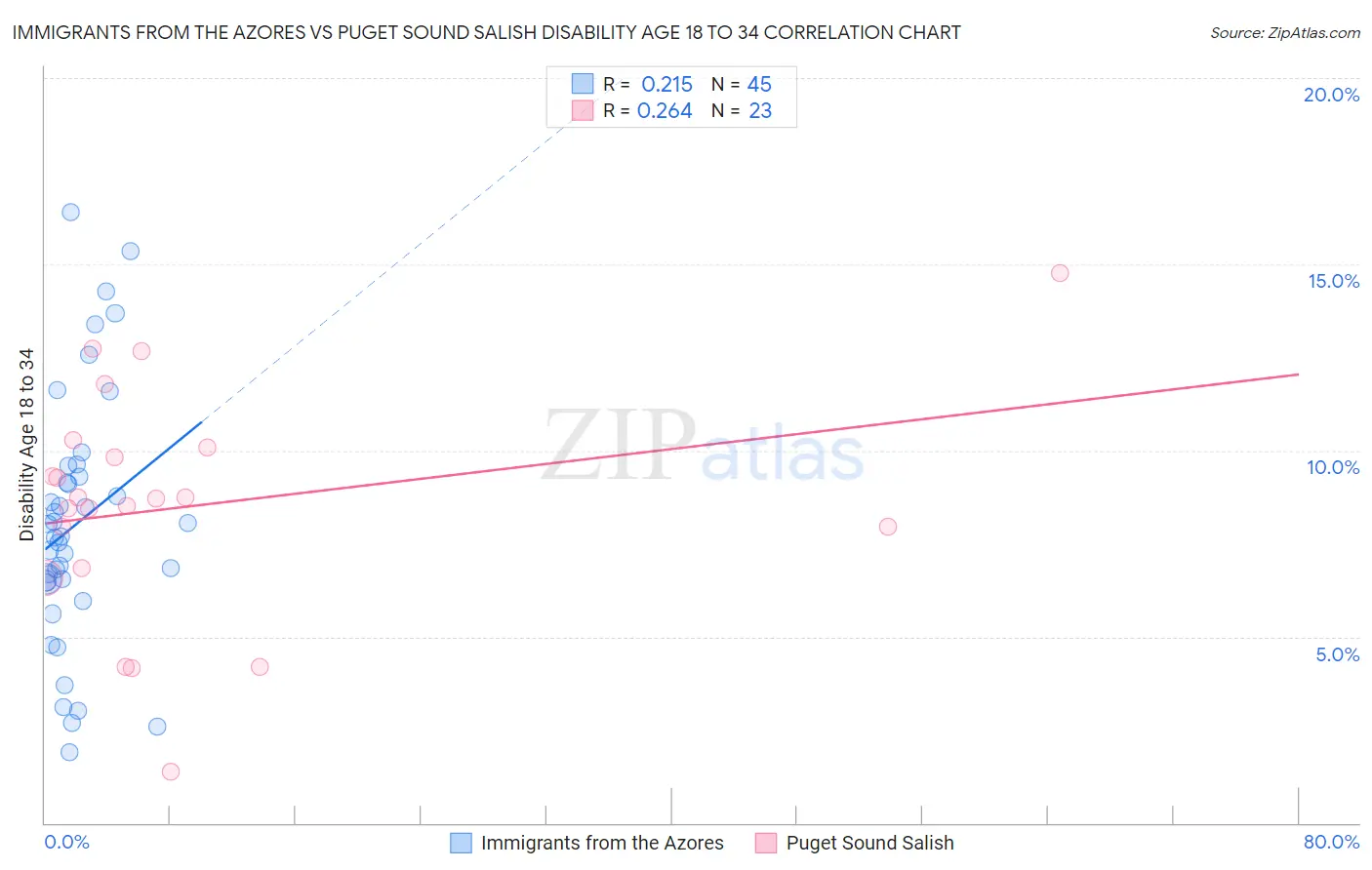 Immigrants from the Azores vs Puget Sound Salish Disability Age 18 to 34