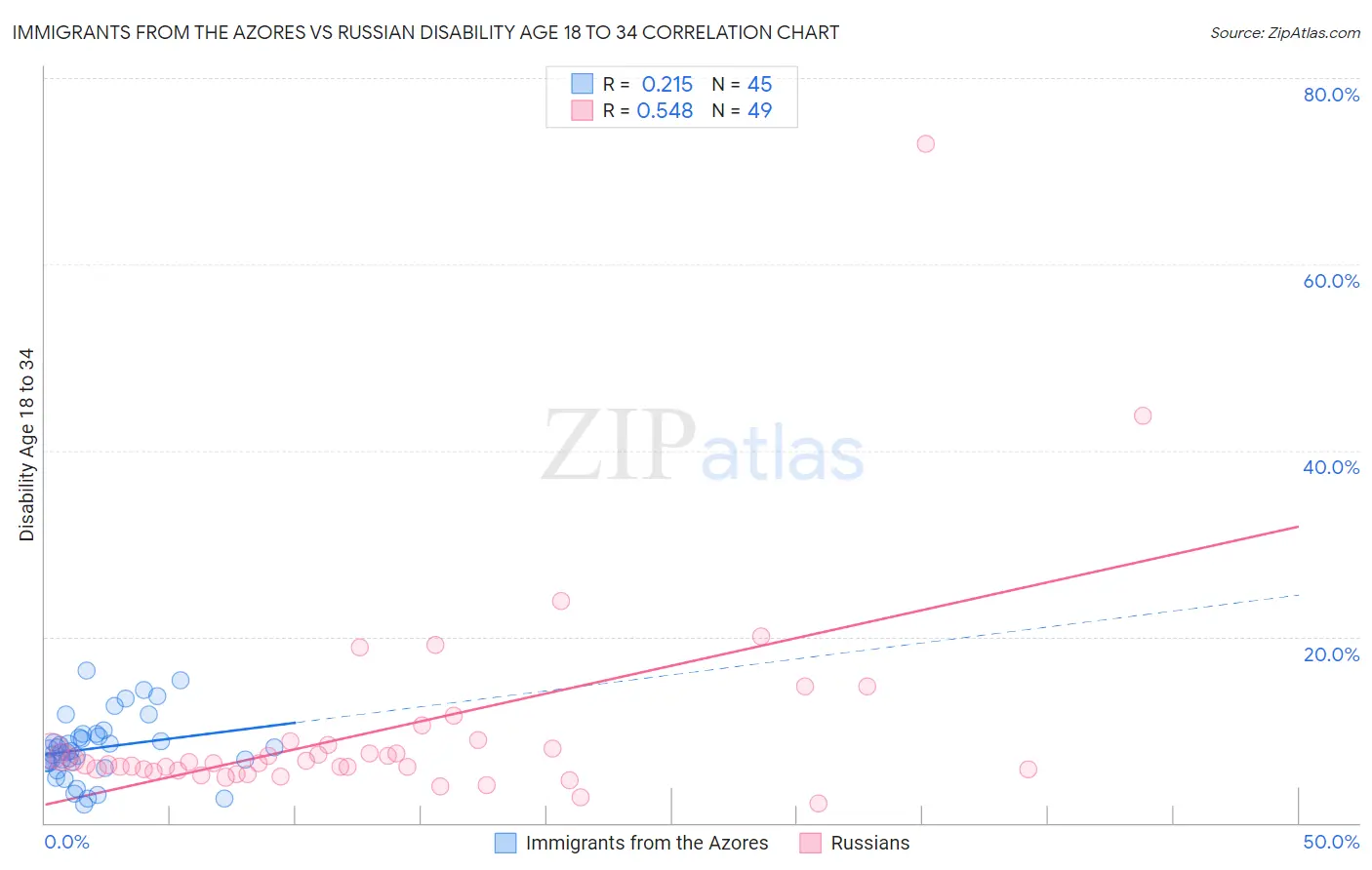Immigrants from the Azores vs Russian Disability Age 18 to 34