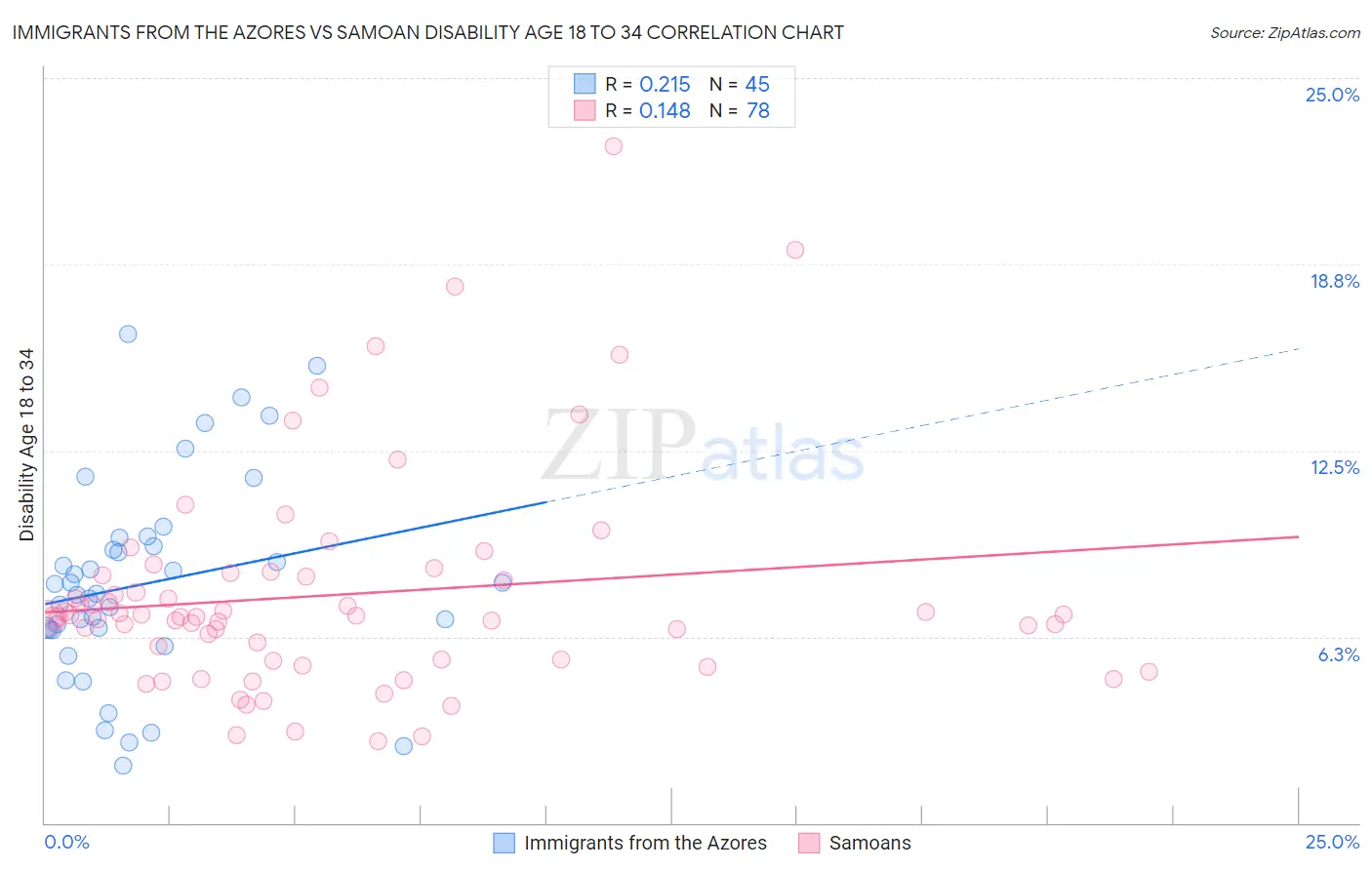 Immigrants from the Azores vs Samoan Disability Age 18 to 34
