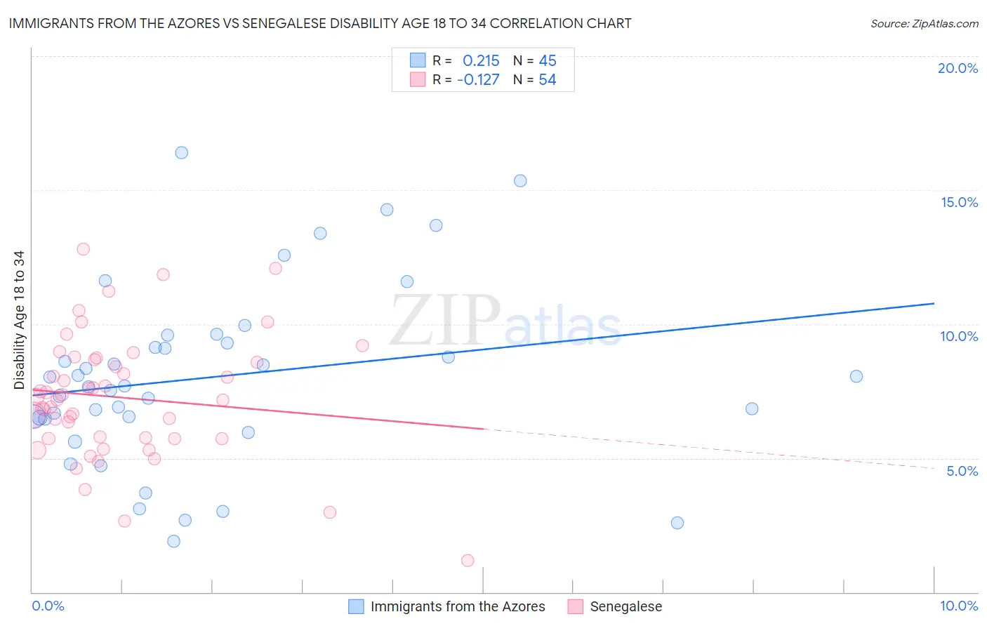 Immigrants from the Azores vs Senegalese Disability Age 18 to 34