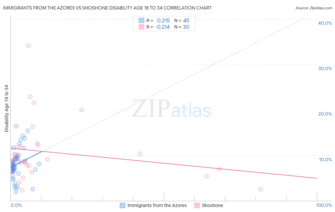 Immigrants from the Azores vs Shoshone Disability Age 18 to 34