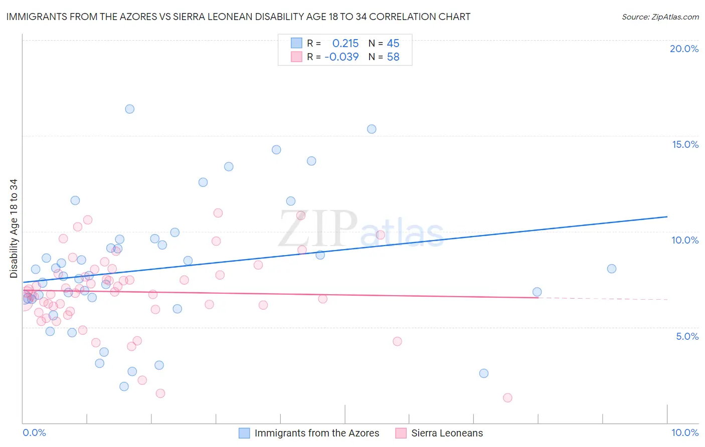 Immigrants from the Azores vs Sierra Leonean Disability Age 18 to 34