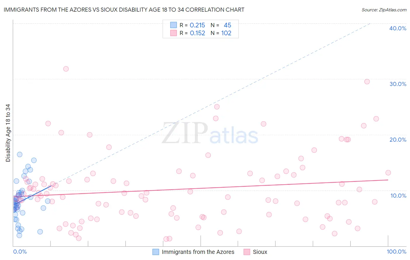 Immigrants from the Azores vs Sioux Disability Age 18 to 34