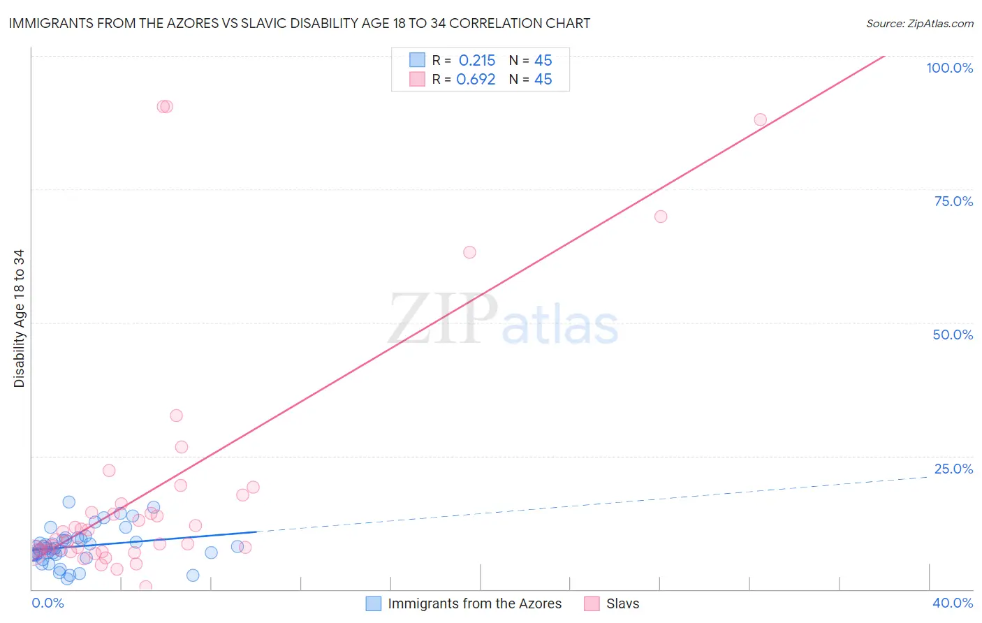 Immigrants from the Azores vs Slavic Disability Age 18 to 34