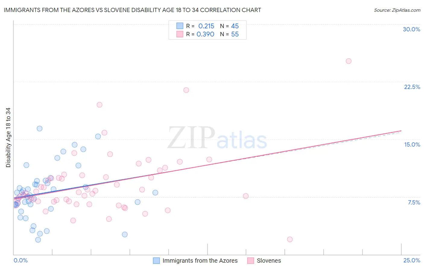 Immigrants from the Azores vs Slovene Disability Age 18 to 34
