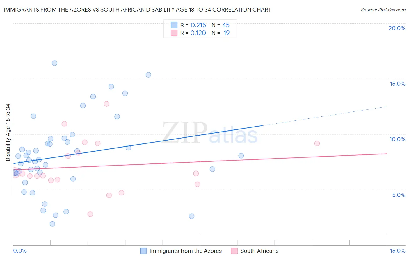 Immigrants from the Azores vs South African Disability Age 18 to 34