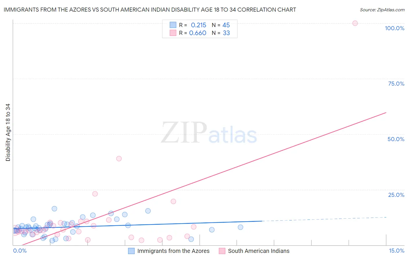 Immigrants from the Azores vs South American Indian Disability Age 18 to 34