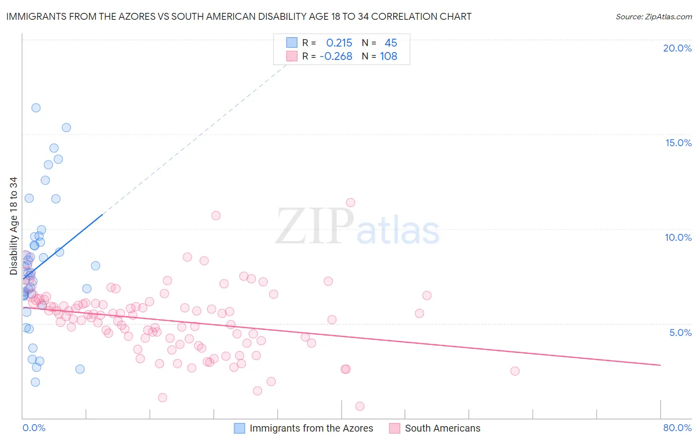 Immigrants from the Azores vs South American Disability Age 18 to 34