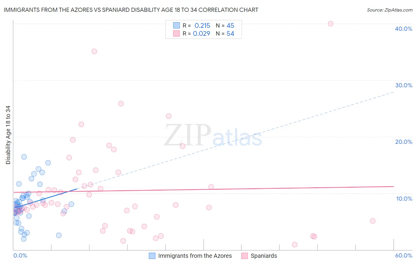 Immigrants from the Azores vs Spaniard Disability Age 18 to 34