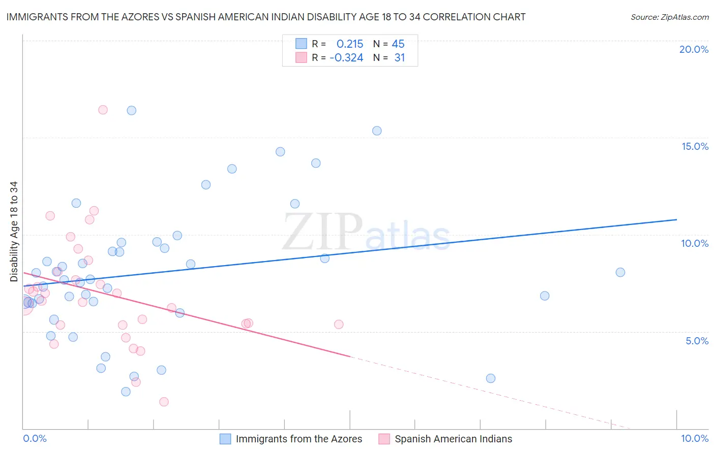 Immigrants from the Azores vs Spanish American Indian Disability Age 18 to 34