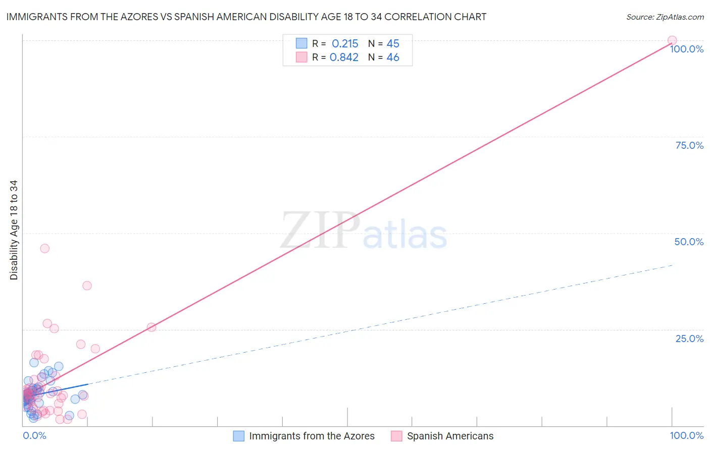 Immigrants from the Azores vs Spanish American Disability Age 18 to 34