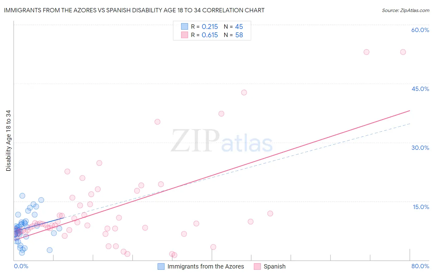 Immigrants from the Azores vs Spanish Disability Age 18 to 34