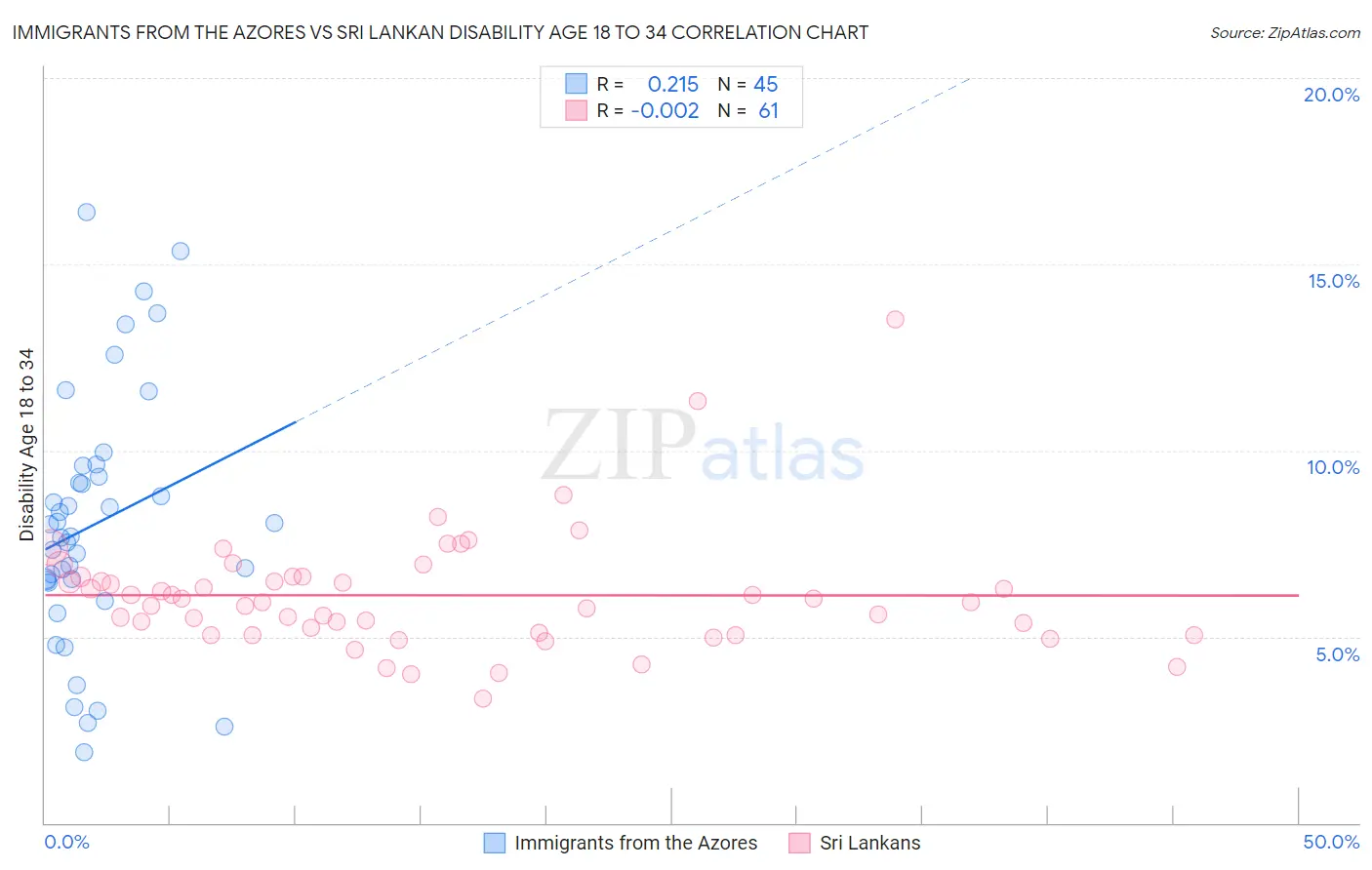 Immigrants from the Azores vs Sri Lankan Disability Age 18 to 34