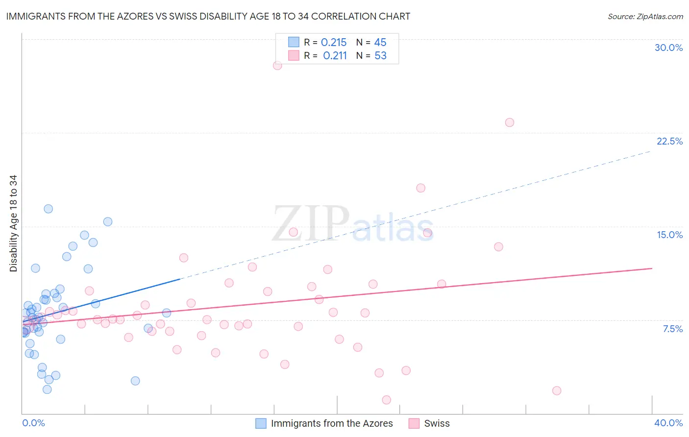 Immigrants from the Azores vs Swiss Disability Age 18 to 34