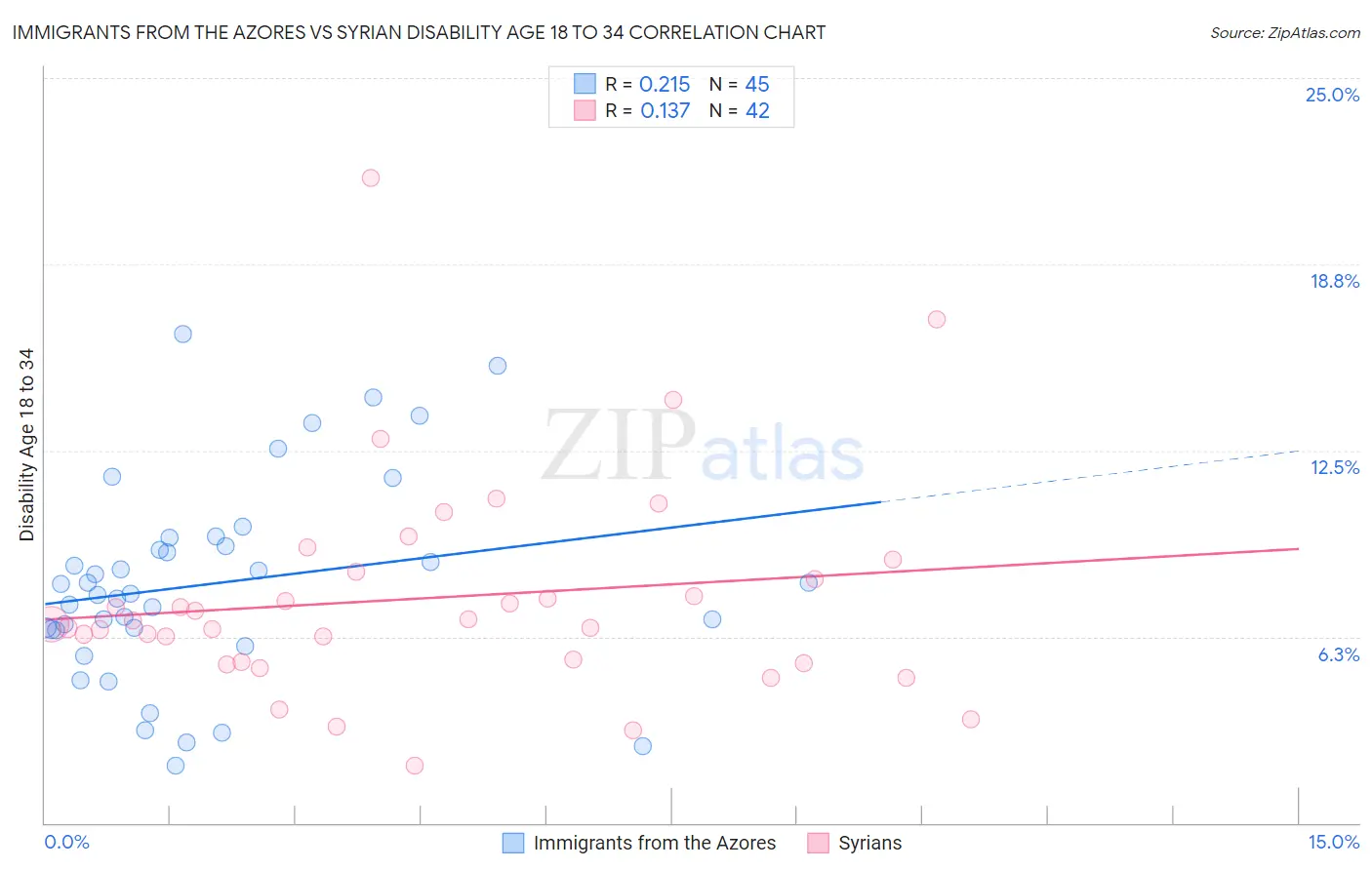 Immigrants from the Azores vs Syrian Disability Age 18 to 34