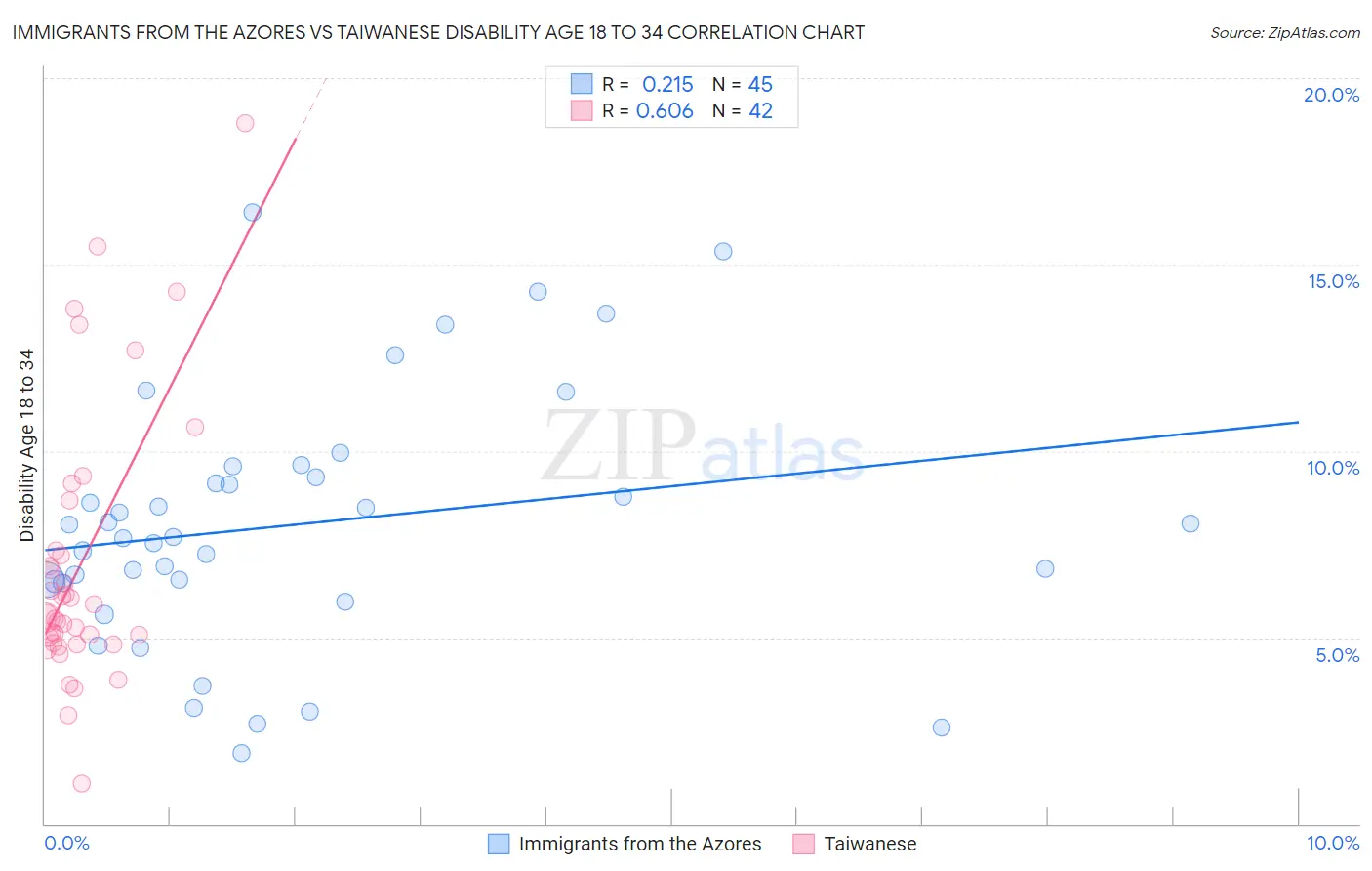 Immigrants from the Azores vs Taiwanese Disability Age 18 to 34