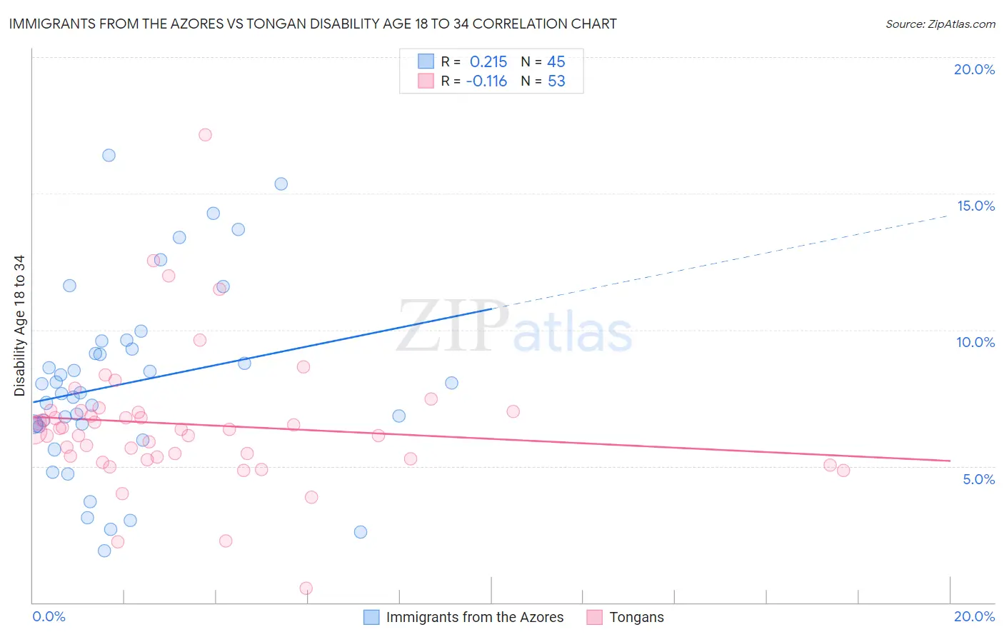 Immigrants from the Azores vs Tongan Disability Age 18 to 34