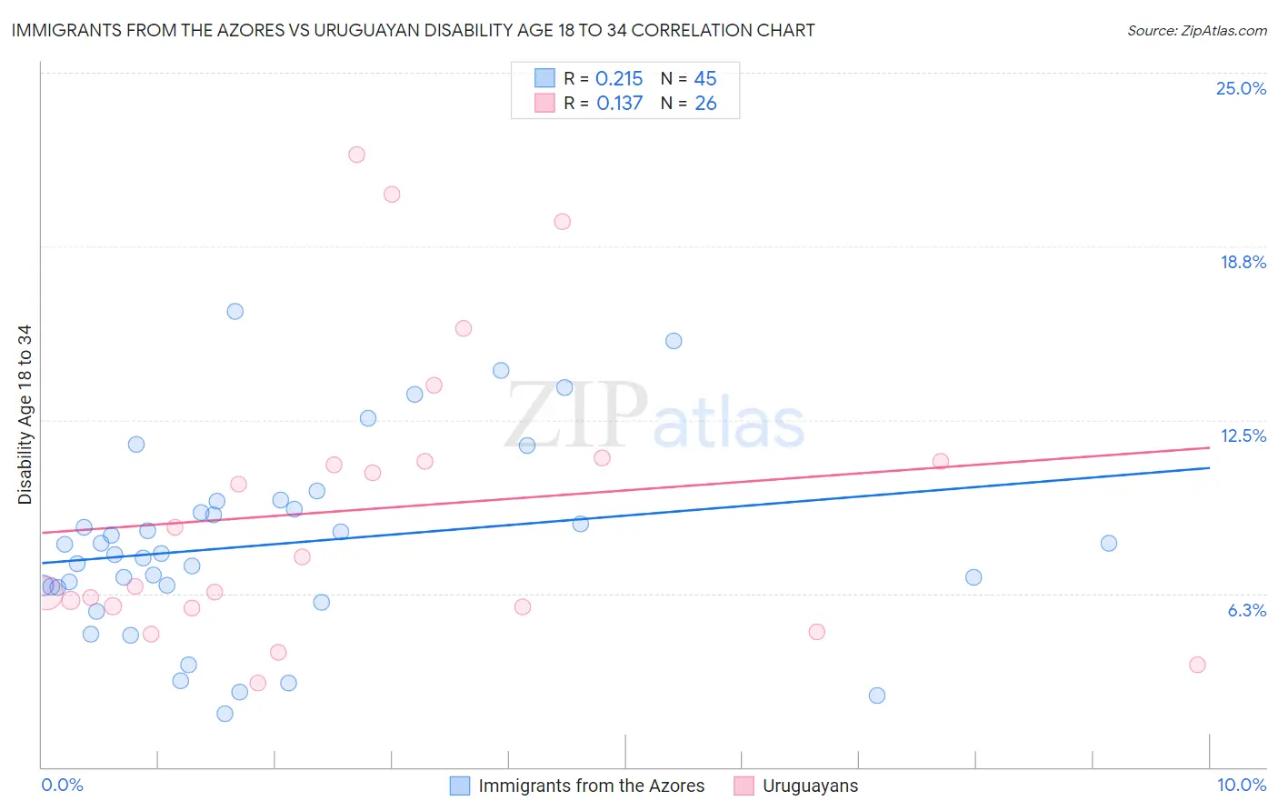 Immigrants from the Azores vs Uruguayan Disability Age 18 to 34