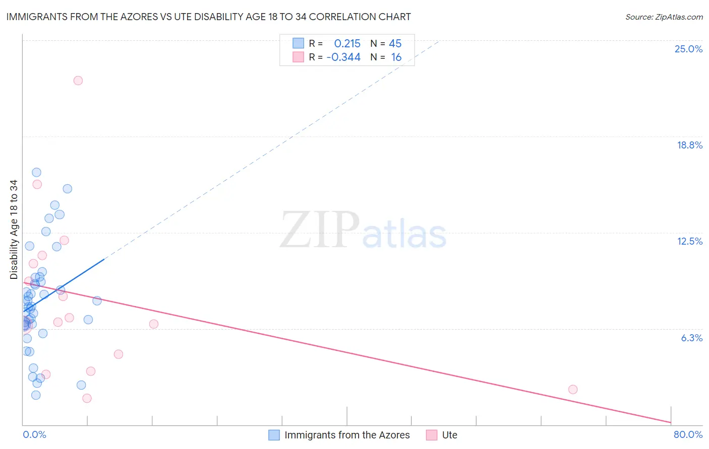 Immigrants from the Azores vs Ute Disability Age 18 to 34