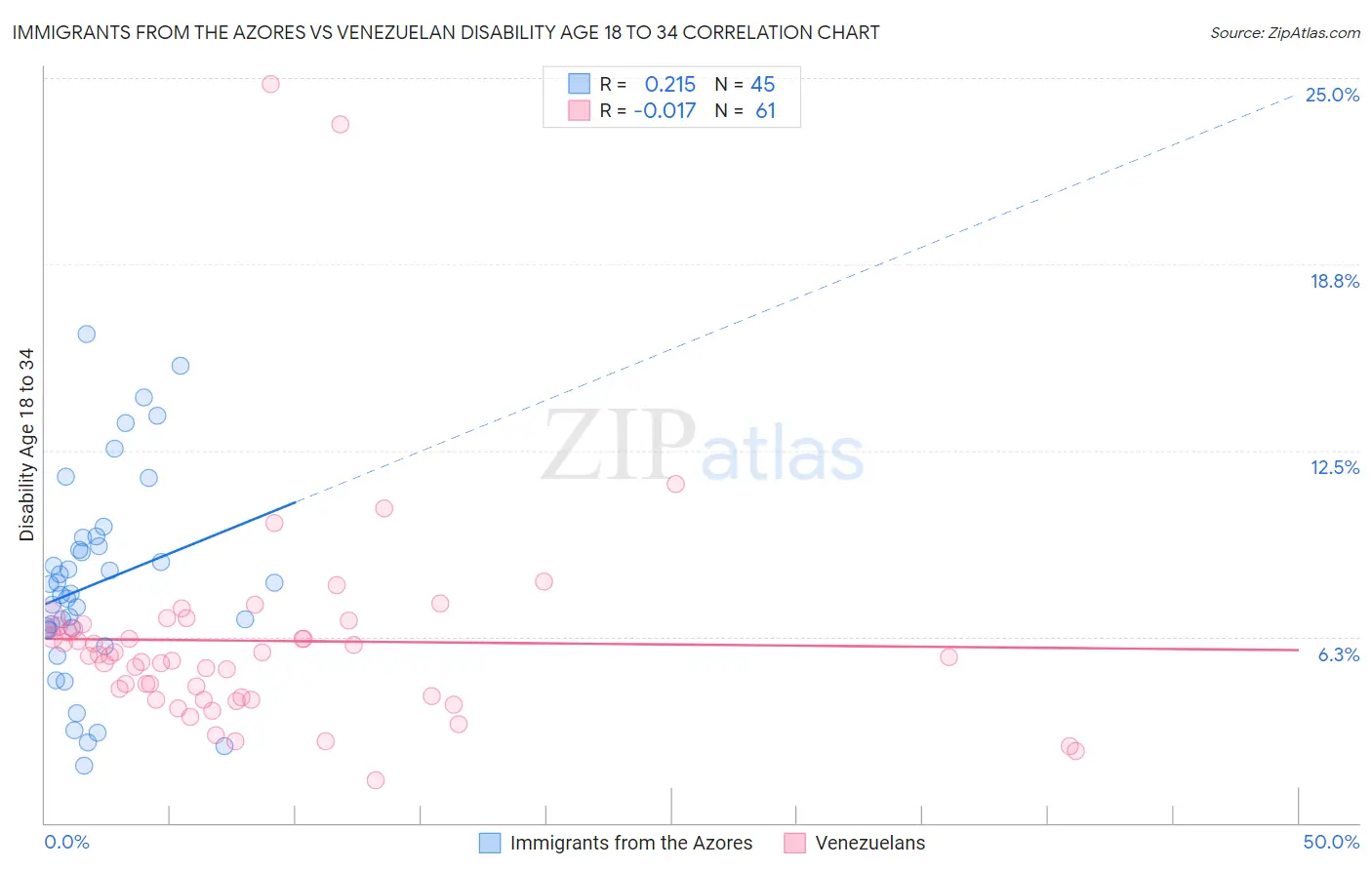 Immigrants from the Azores vs Venezuelan Disability Age 18 to 34