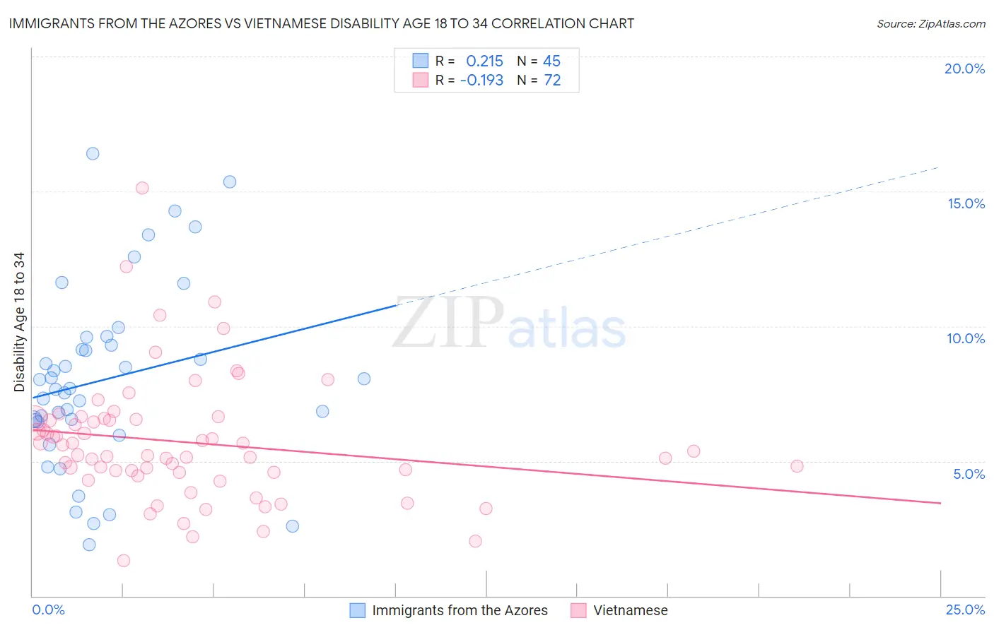 Immigrants from the Azores vs Vietnamese Disability Age 18 to 34