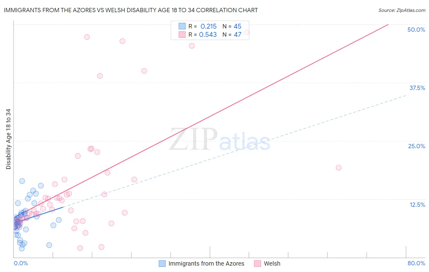 Immigrants from the Azores vs Welsh Disability Age 18 to 34