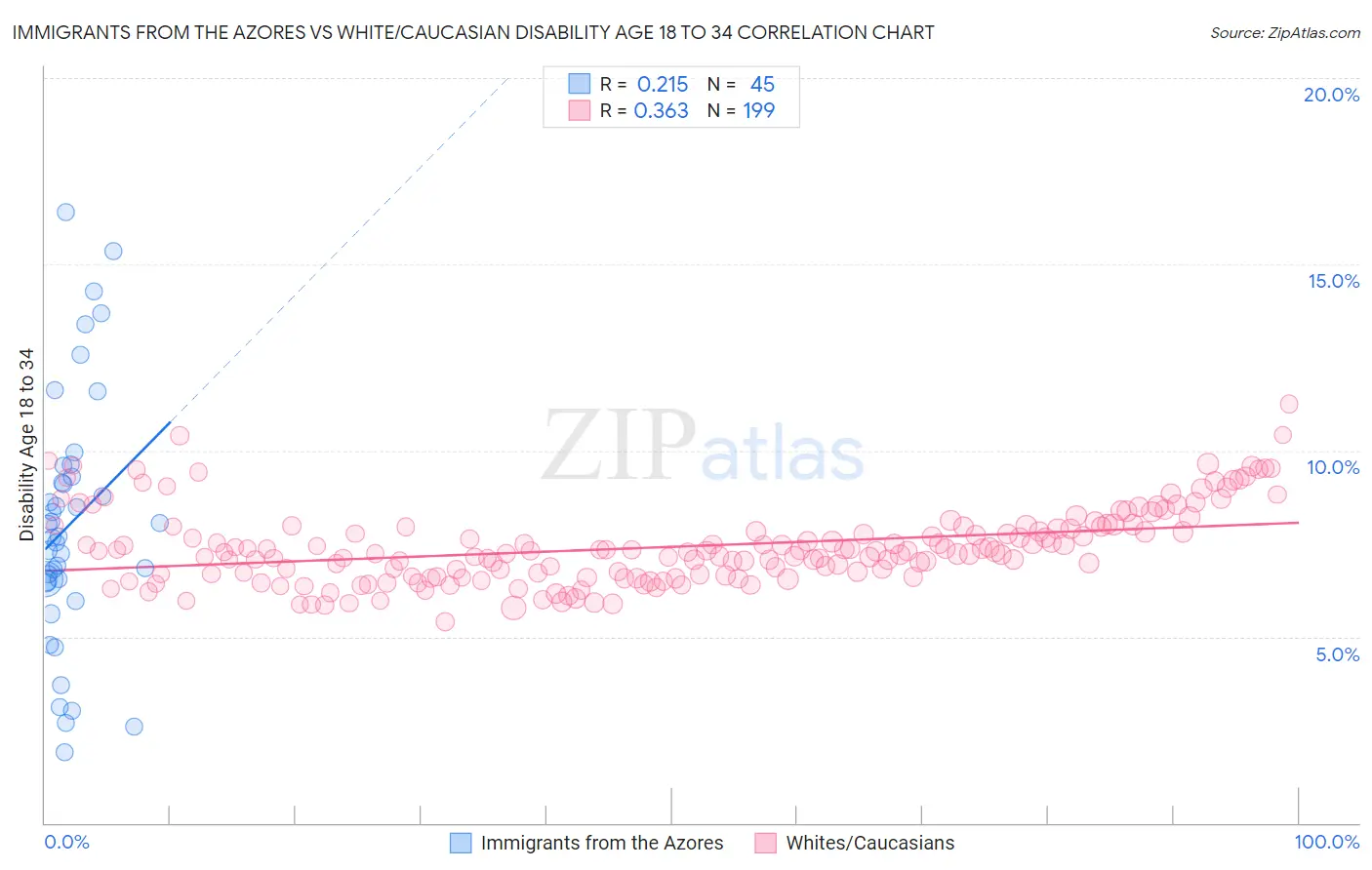 Immigrants from the Azores vs White/Caucasian Disability Age 18 to 34