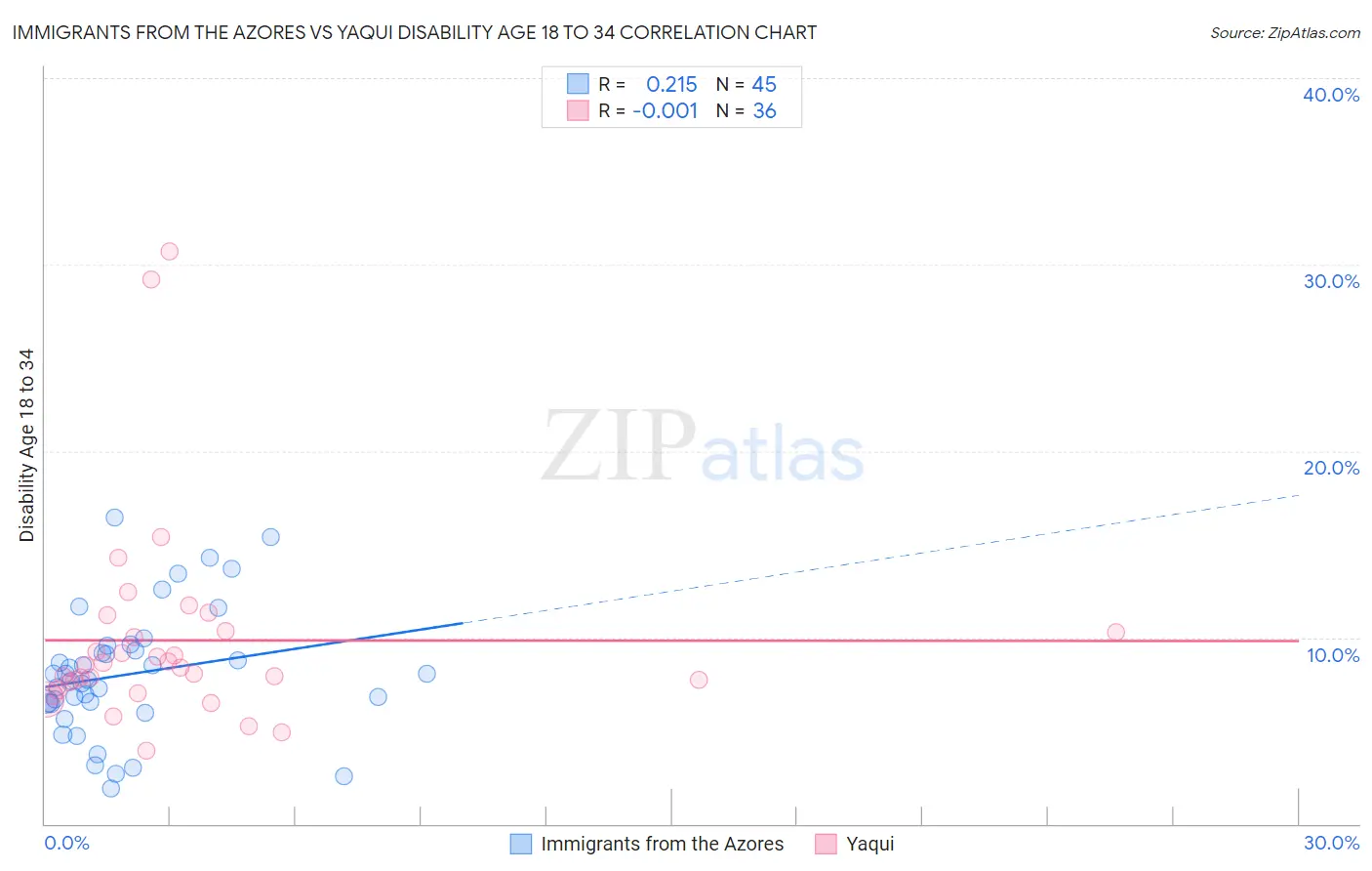 Immigrants from the Azores vs Yaqui Disability Age 18 to 34