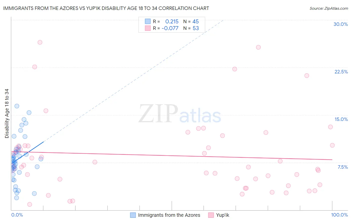 Immigrants from the Azores vs Yup'ik Disability Age 18 to 34