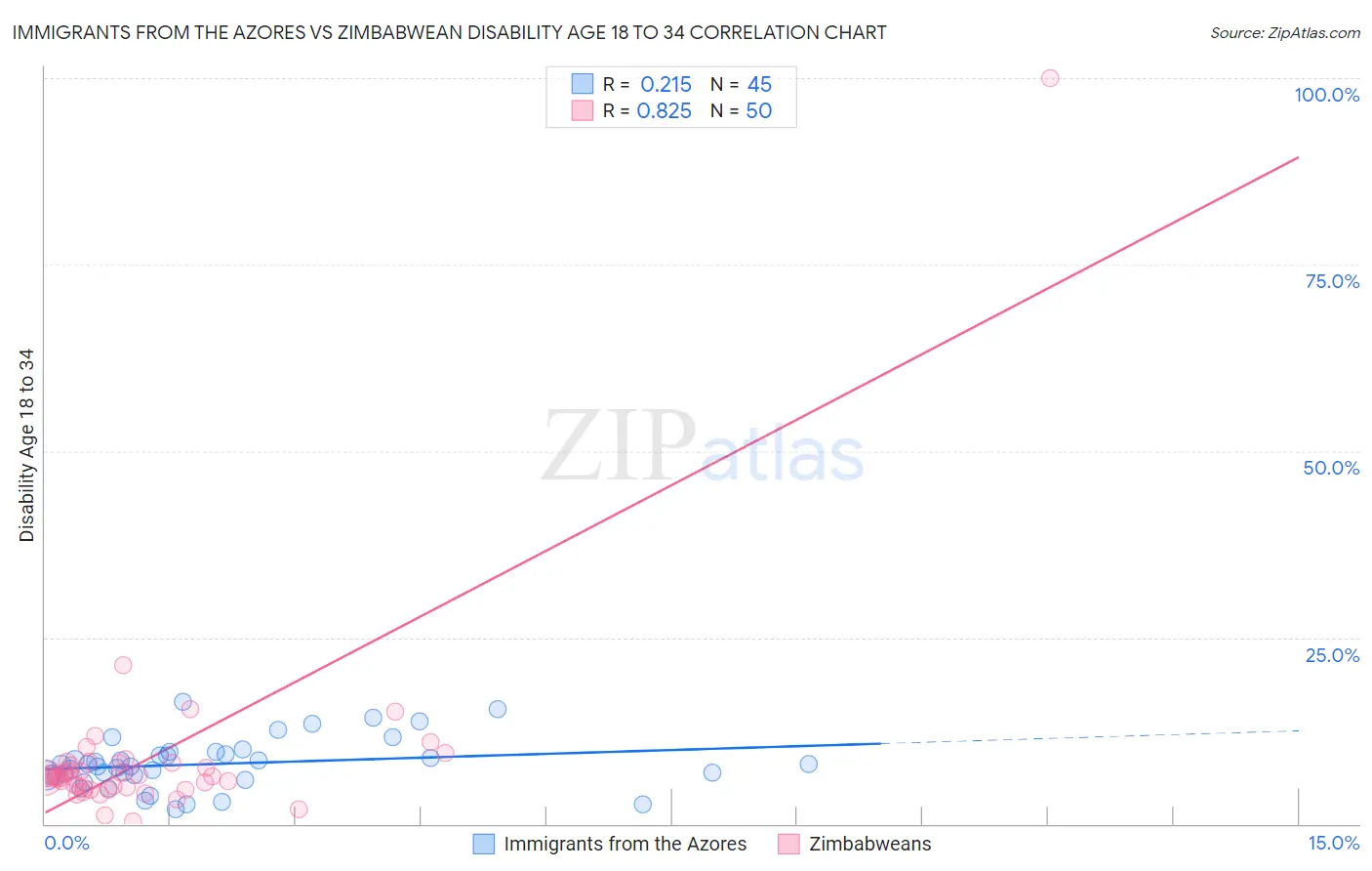 Immigrants from the Azores vs Zimbabwean Disability Age 18 to 34