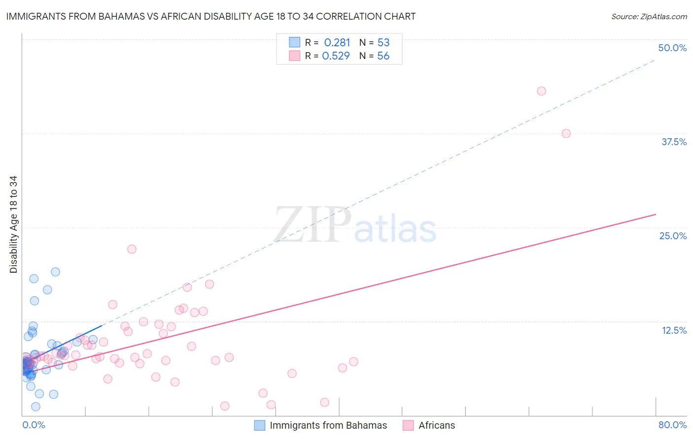 Immigrants from Bahamas vs African Disability Age 18 to 34